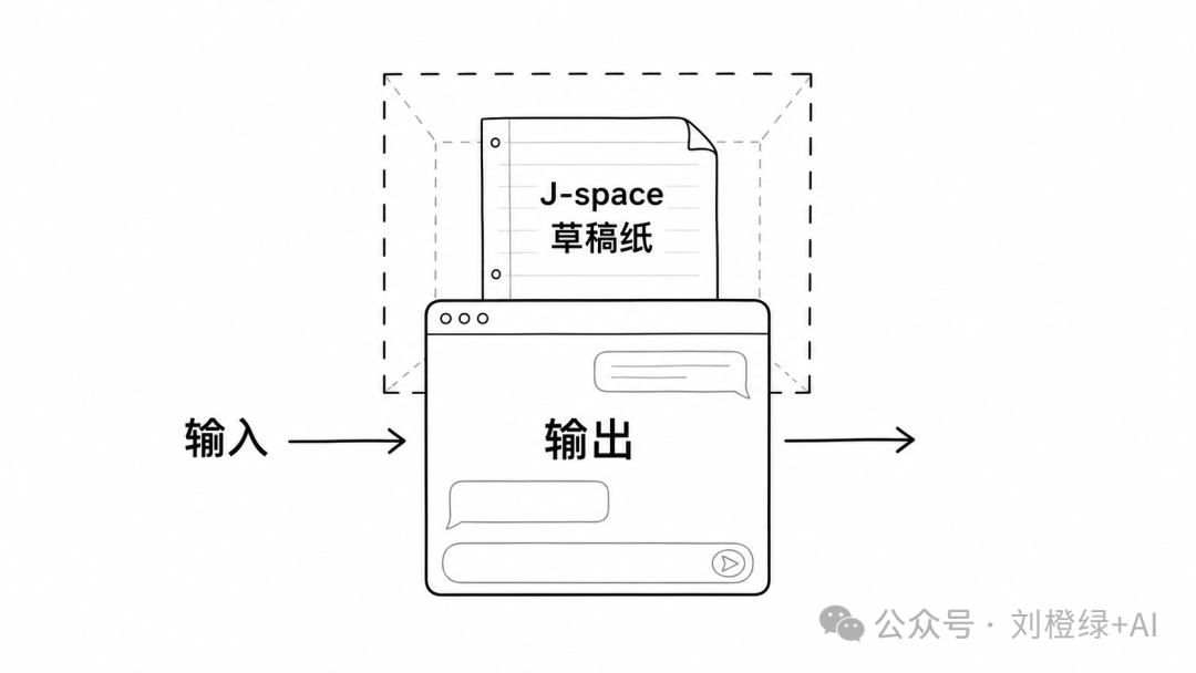 J-space 与 J-lens 观察模型内部工作空间的概念图