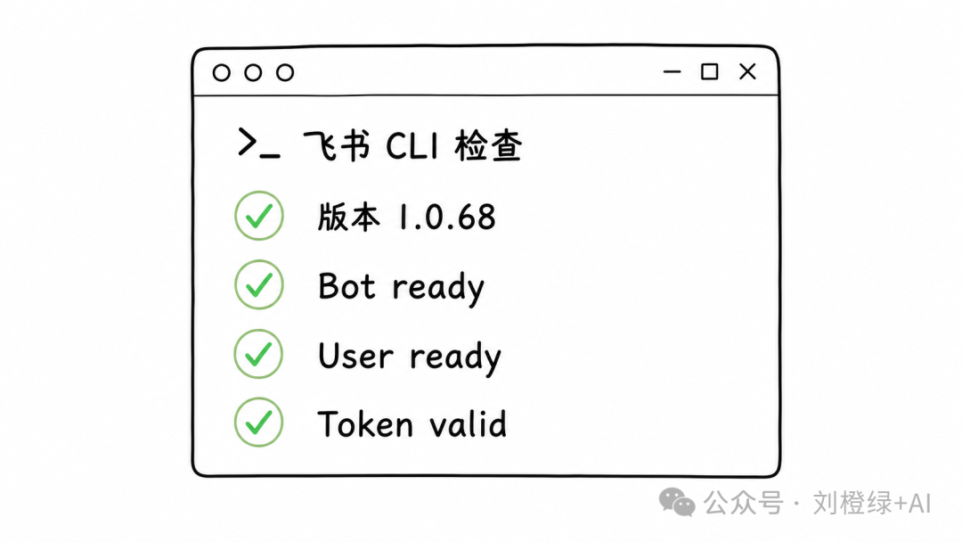 飞书 CLI 检查结果:Bot、用户和 Token 均可用