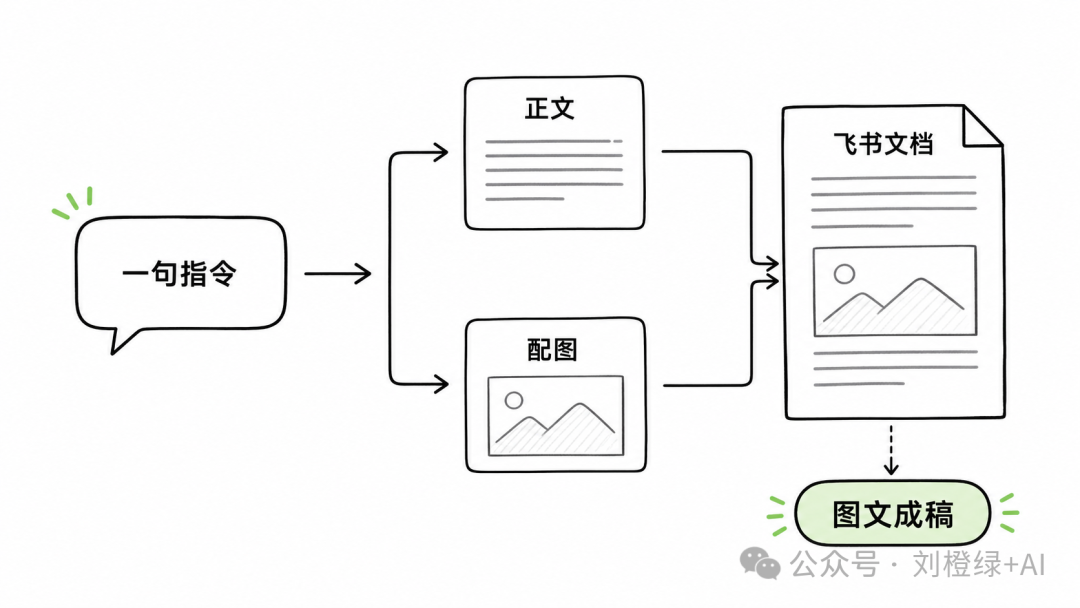一句指令生成正文、配图并写入飞书的流程
