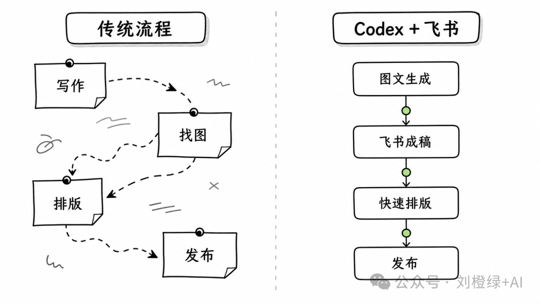 传统公众号制作流程与 Codex+飞书工作流对比