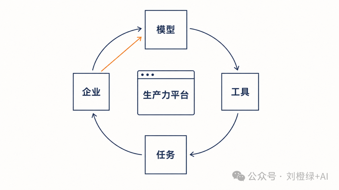 模型、工具、任务与企业治理形成的平台循环图
