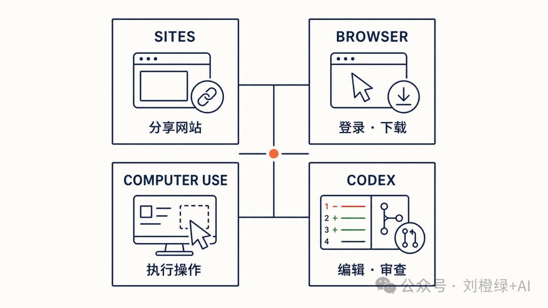 Sites、内置浏览器、Computer Use 与 Codex 更新汇总图