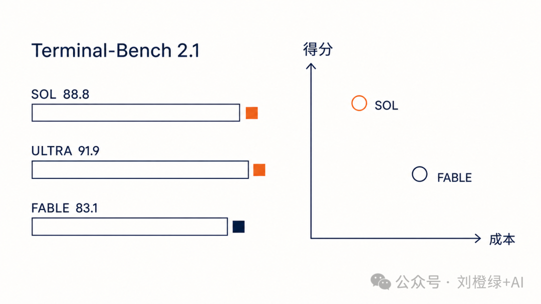 GPT-5.6 Sol 在 Terminal-Bench 2.1 等基准中的成绩图