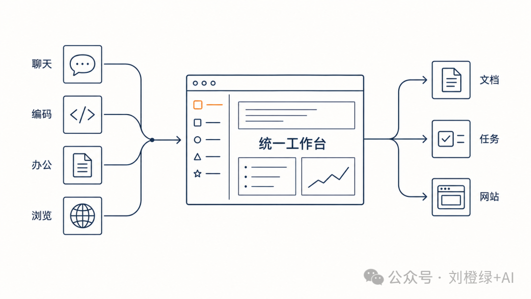 OpenAI 从分散工具走向统一工作台的产品整合示意图